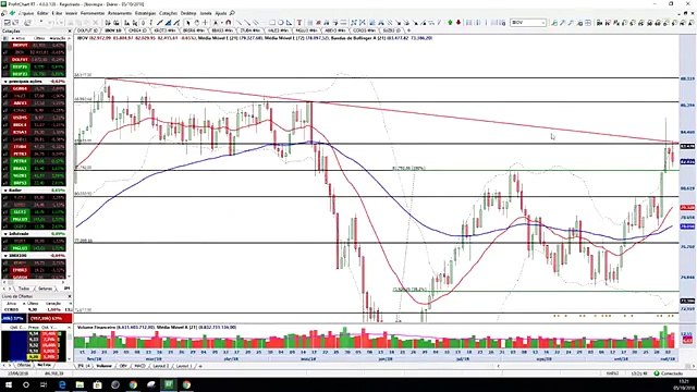 InfoTrade - Ibovespa deixa sinal de topo antes das eleições