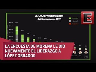 Análisis de los posibles candidatos presidenciales para 2018