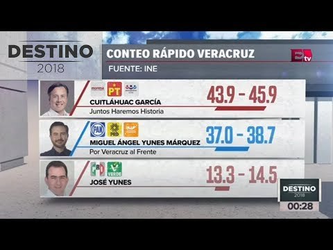 Conteo rápido Veracruz; Arrollador triunfo de Cuitláhuac García