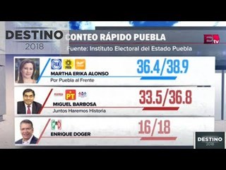 Conteo rápido Puebla: Hasta el momento es una elección cerrada