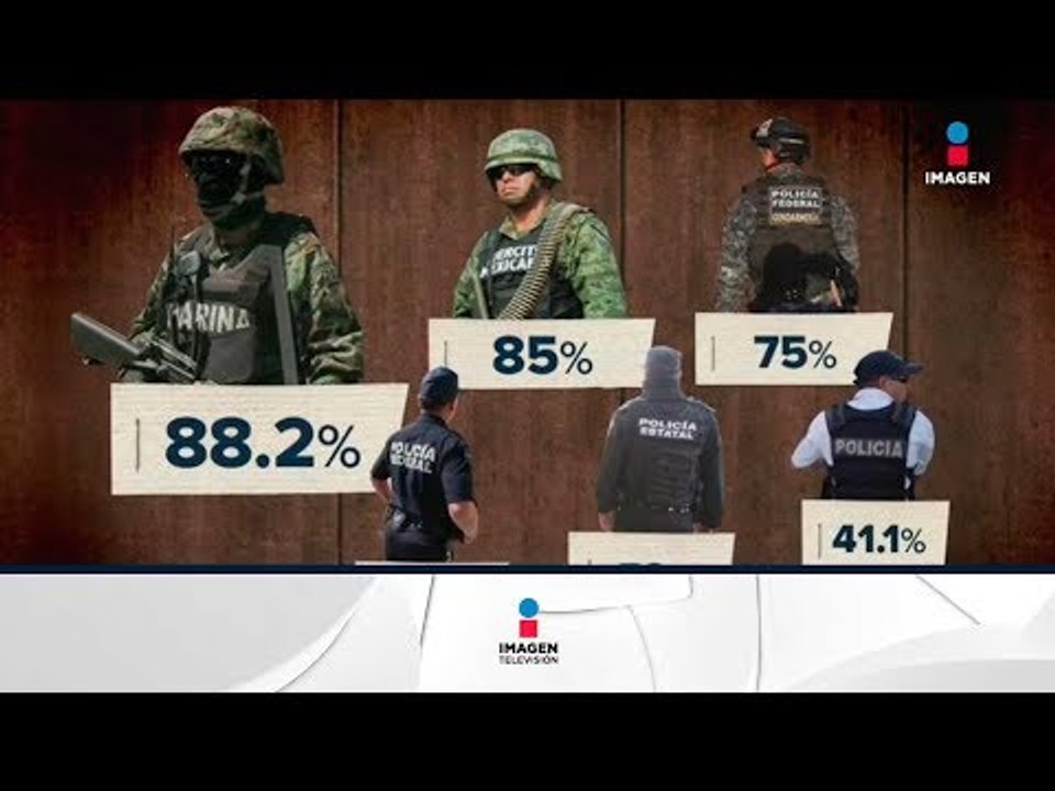¿Confían los mexicanos en la policía y otras autoridades? | Noticias con Ciro Gómez Leyva