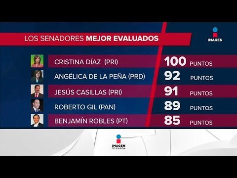 Los Senadores peor y mejor calificados | Noticias con Ciro Gómez Leyva