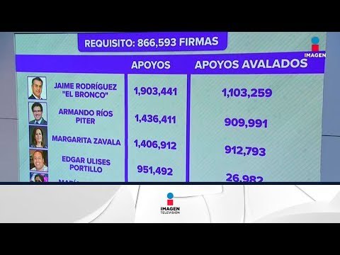 Solo dos candidatos independientes tienen las firmas necesarias | Noticias con Yuriria Sierra