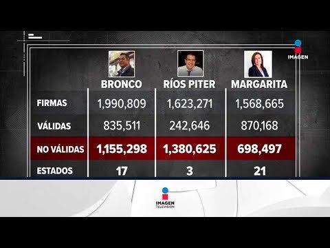 Firmas falsas, Margarita Zavala la única independiente que va por la presidencia | Noticias con Ciro