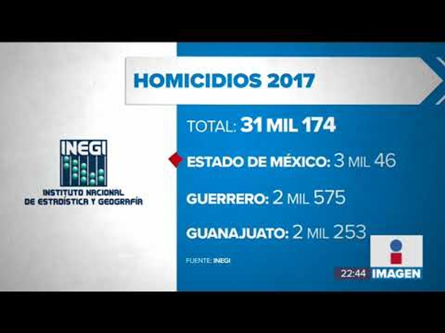 ⁣El 2017 fue el año más violento de la historia reciente de México