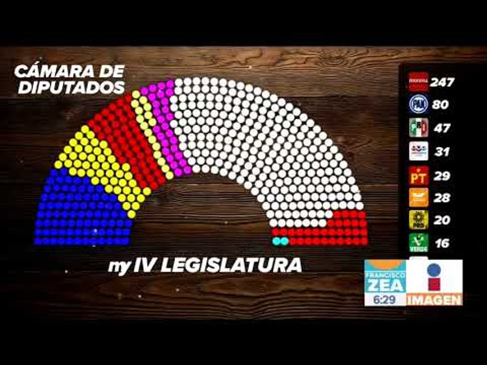 Así quedó constituido el Congreso de la Unión | Noticias con Francisco Zea