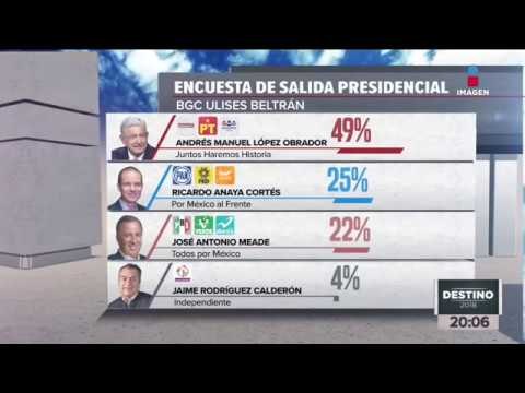 AMLO será el próximo presidente de México, tiene casi el 50% de los votos | Destino 2018