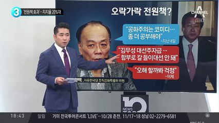‘전원책 효과’…지지율 20%대