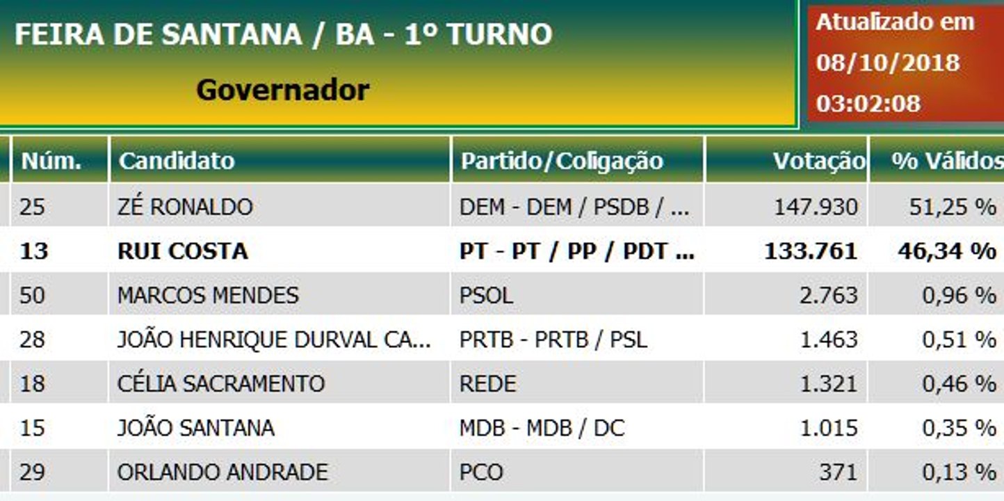 Ronaldo perdeu feio. Mas será abalado em Feira?