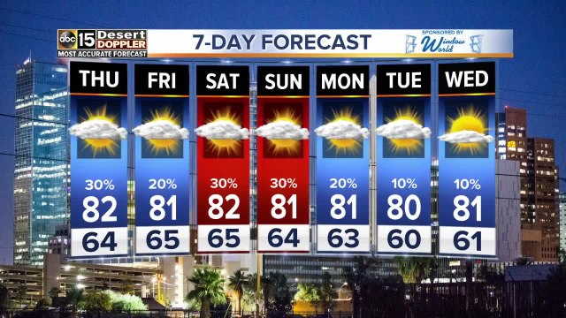 Cooler temperatures continue throughout the week