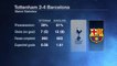 Barcelona vs Tottenham analysis 2019- Lionel Messi had Spurs 'scared stiff' - UEFA Champions League