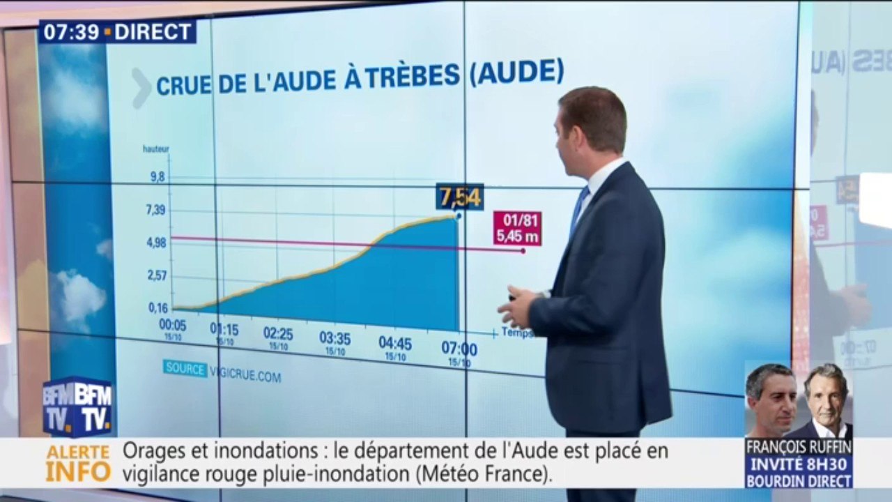 À Trèbes, l'Aude est passé de 30 cm à 7,5 mètre...
