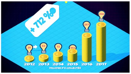 Le crowdfunding : son fonctionnement, ses risques, son intérêt !