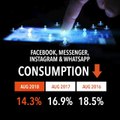 Average time people spend on Facebook declining - study