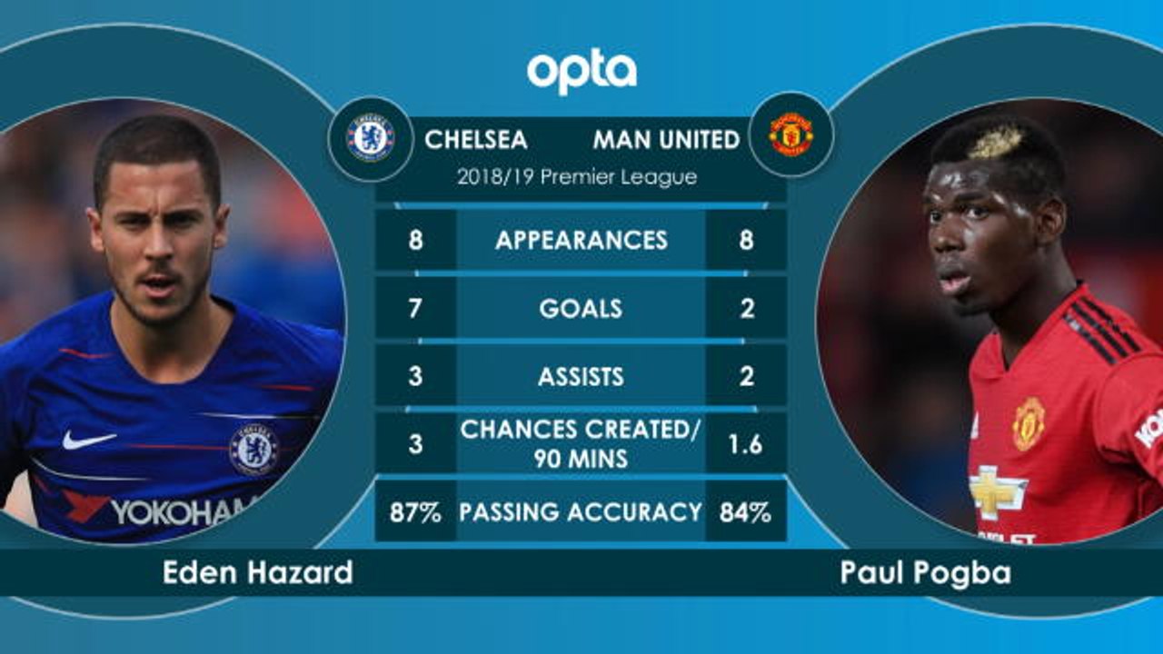 Chelsea vs Manchester United - head to head
