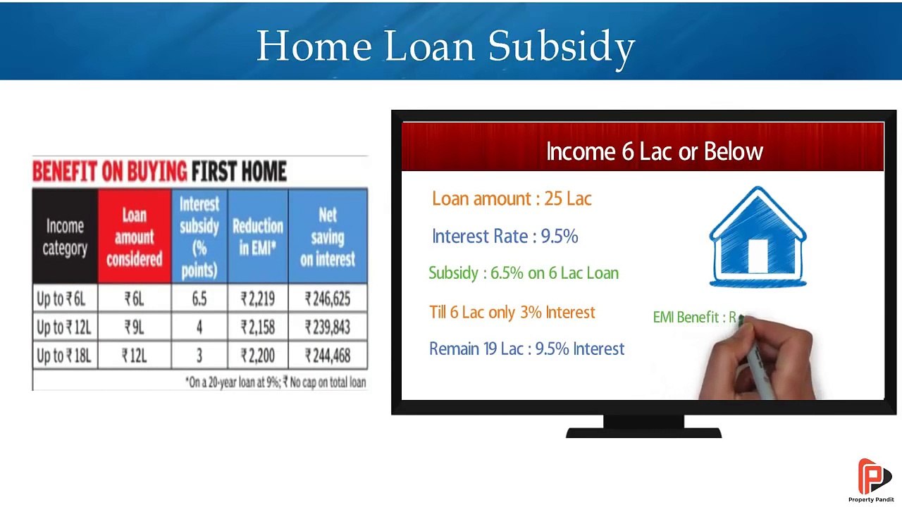 How to Avail Home Loan Subsidy Eligibility criteria for getting home loan subsidy