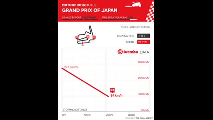 Brembo data - 2018 Moto GP Grand Prix of Japan