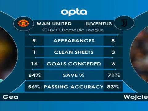 كرة قدم: دوري أبطال أوروبا: مان يونايتد × يوفنتوس- وجهاً لوجه