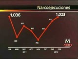 1,023 ejecutados en febrero, 48 mil 938 en el sexenio de Calderón