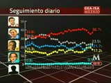 Tras cuatro días a la baja, Peña Nieto suma puntos, encuesta GEA/ISA