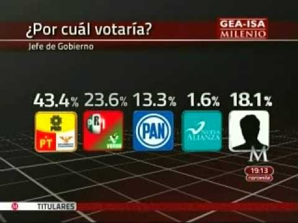 Mancera se mantiene, Miranda de Wallace sube tres puntos