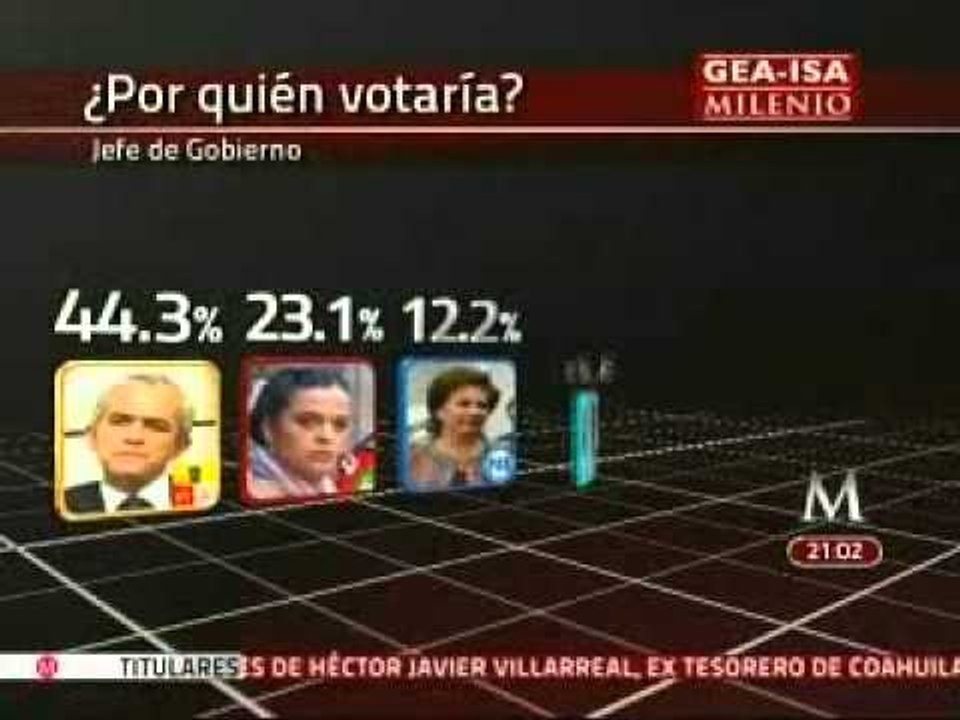 Miranda de Wallace desciende 1.3%