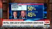 CNN Poll: Dems lead in Florida Governor & Senate Races. #CNN #Poll #Florida #News #FLGovernor