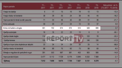 Report Tv-Krimi në 3 muaj, INSTAT: 'Skifterët' bëjnë kërdinë
