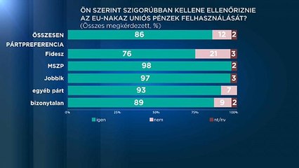 Mindenki szigorúbban ellenőrizné az uniós pénzek elköltését