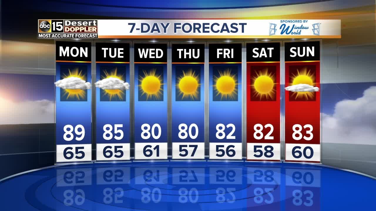 Valley temperatures expected to cool down throughout the week
