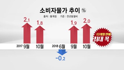 소비자물가 2% 상승...수출은 22.7% 늘어 / YTN