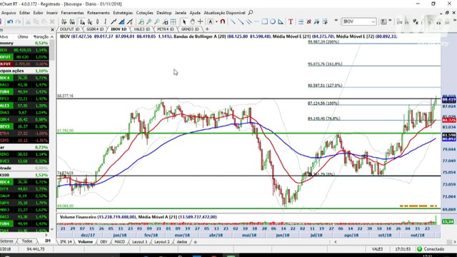 Visão Técnica - Ibovespa rumo aos 95 mil pontos e 3 ações para ficar de olho na compra semana que vem