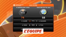 Barcelone confirme face au Maccabi Tel Aviv - Basket - Euroligue (H)