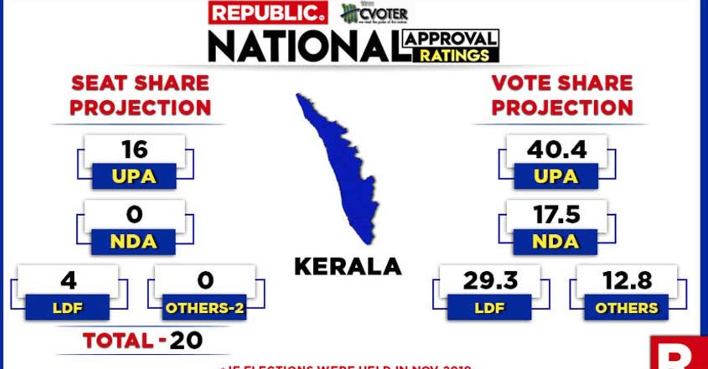 താമര  വെള്ളത്തിലാവുമെന്ന് റിപ്പബ്ലിക് ടിവി സര്‍വ്വേ | OneInida Malayalam