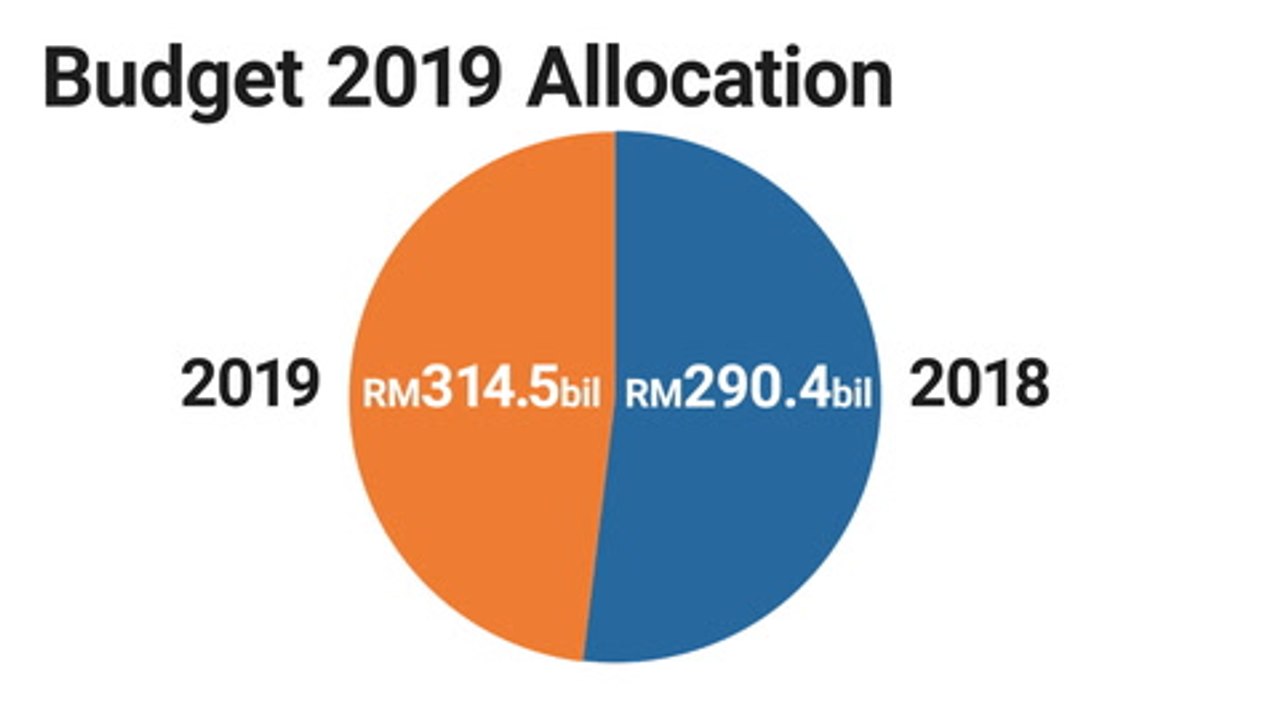 Malaysia’s Budget 2019: Expansionary budget