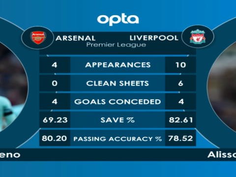 كرة قدم: الدوري الإنكليزي: أرسنال× ليفربول – وجهاً لوجه