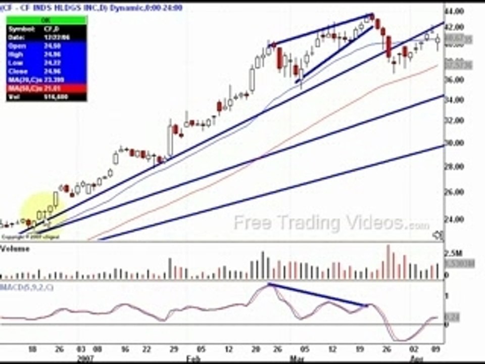 A look at trendlines using candlestick charting