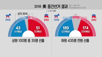 美 중간선거 결과는?...한반도에 미치는 영향 '관심' / YTN