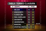 Torneo Clausura 2018: así quedó la tabla de posiciones tras la derrota de Melgar