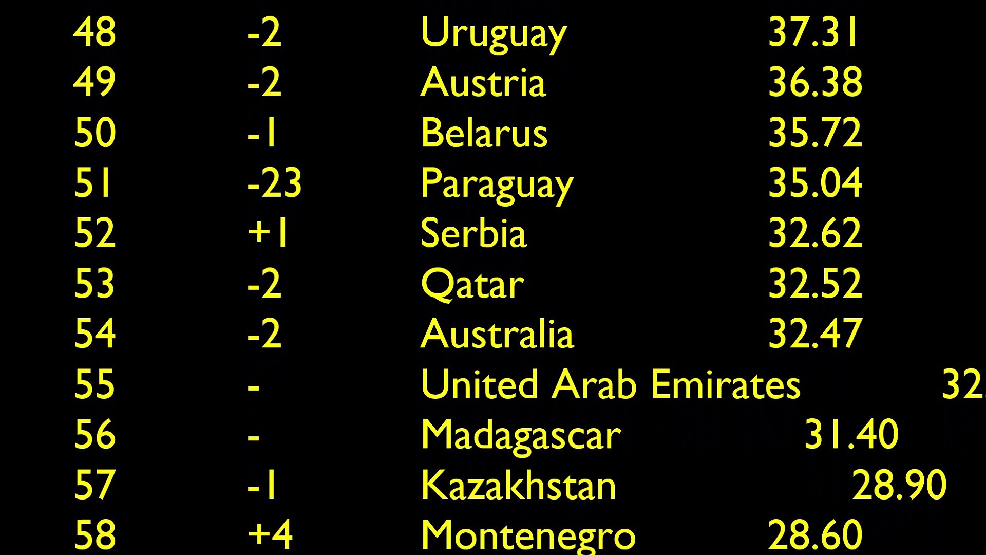 ⁣Internet speed ranking 2018