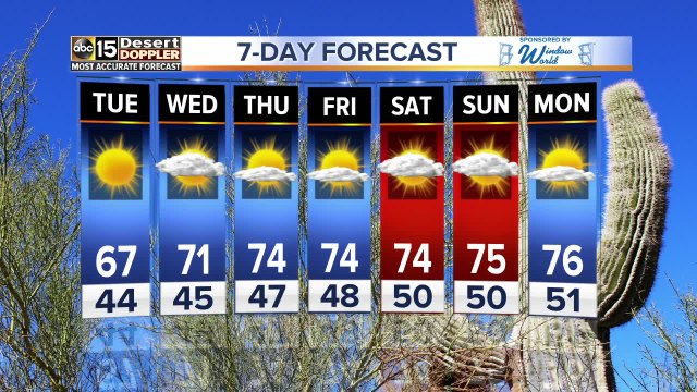 Forecast Update: Highs warming through the week