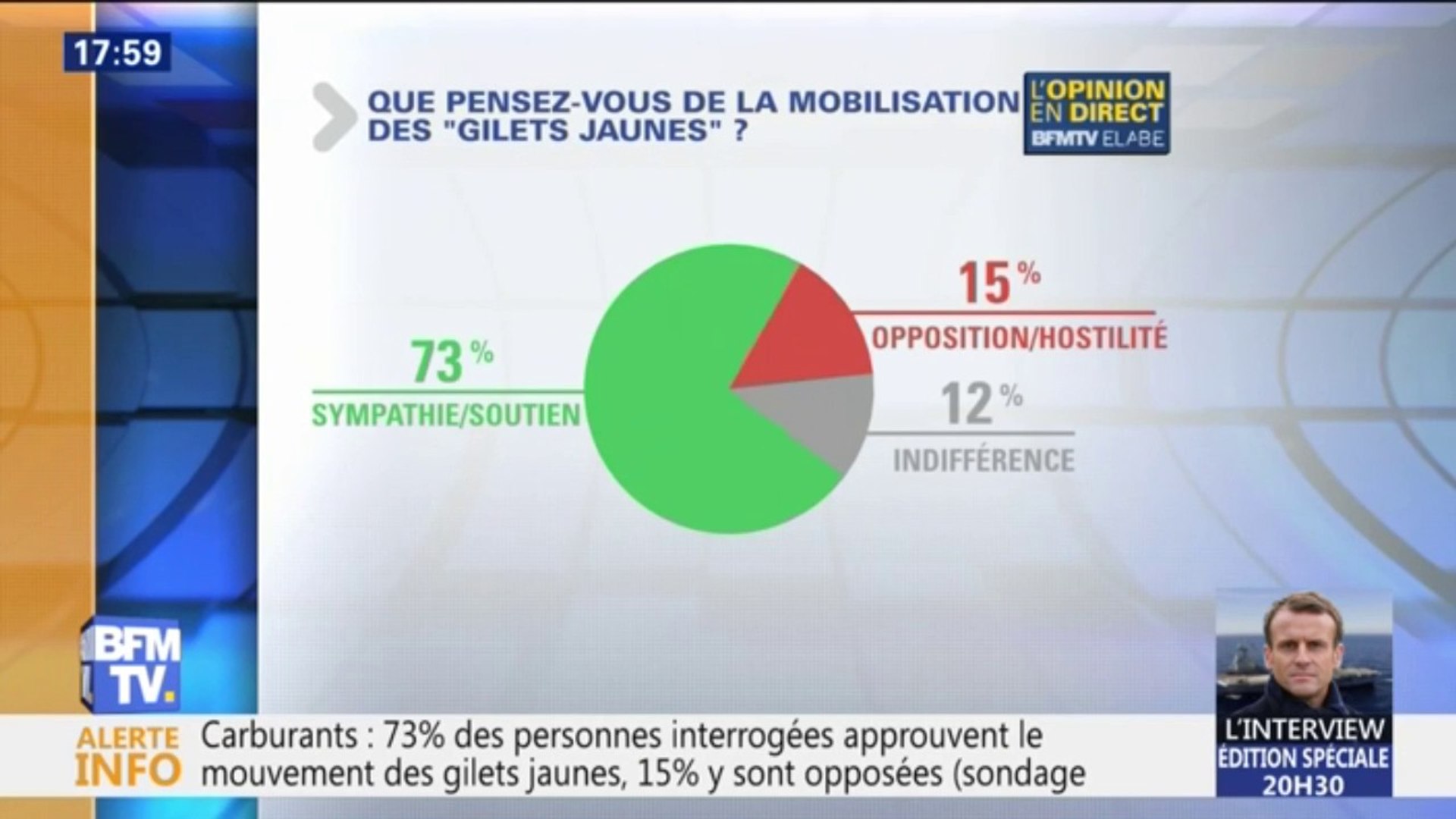 73% des Français soutiendraient le mouvement des gilets jaunes selon notre  sondage - Vidéo Dailymotion