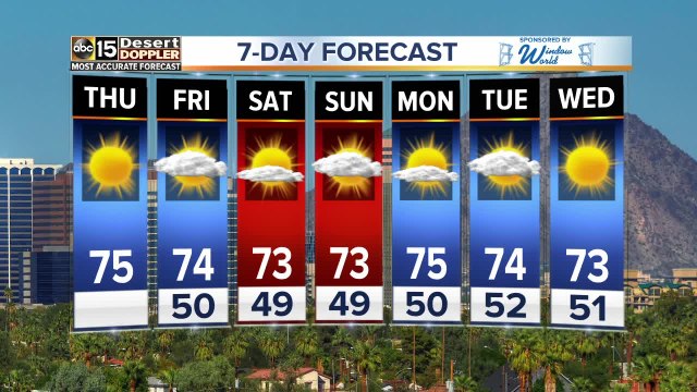 Sunny, warmer weather today, plus the weekend forecast