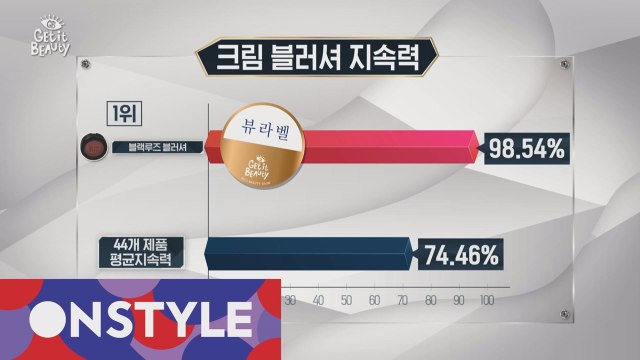 [뷰라벨] 지속력 No.1! 크림 블러셔 최종 뷰라벨은?
