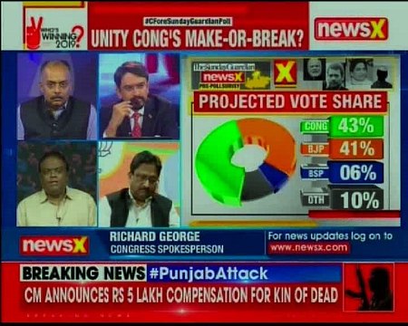 MP Elections 2018: Cfore TSG Opinion polls predicts 118-132 seats for Congress; 94-108 seats for BJP