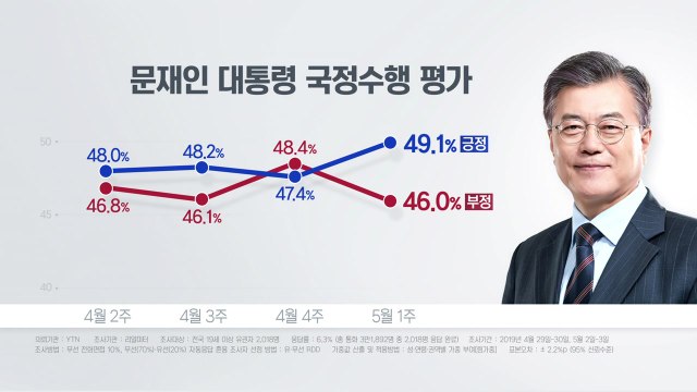 리얼미터 민주, 지지율 40% 회복...한국, 文정부 들어 최고치 / YTN