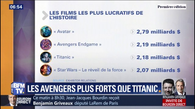 Avengers : Endgame devient le 2e plus gros succès du box-office mondial