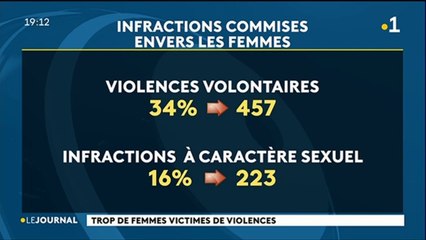 Violences faites aux femmes