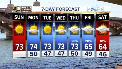 Sunny Sunday followed by a cloudy week