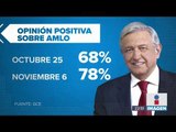 López Obrador sube y sube en popularidad tras la consulta del aeropuerto | Noticias con Ciro